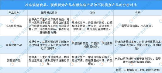 2022年中國(guó)冷凍烘焙食品行業(yè)發(fā)展前景預(yù)測(cè)分析(圖)